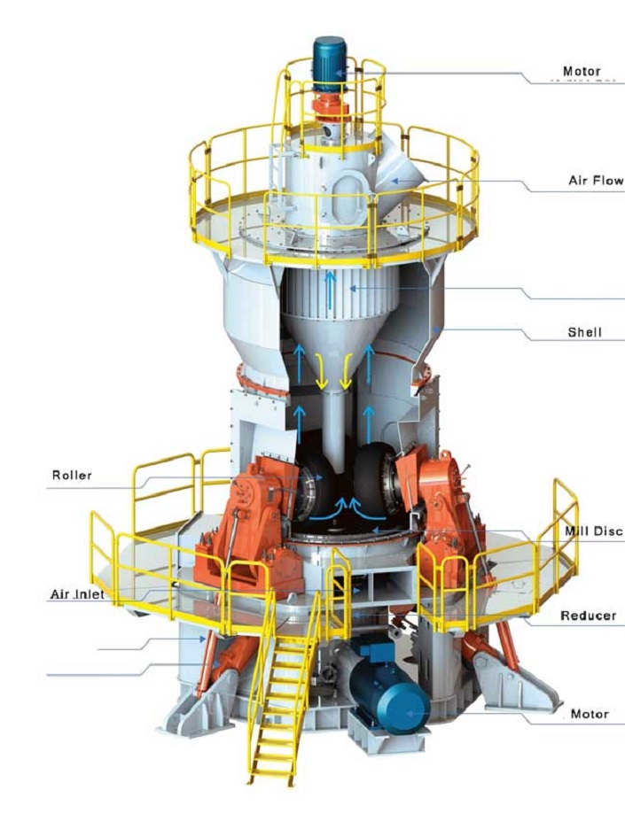 Working Principle of Vertical Mill